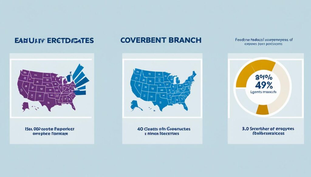 Which branch of government hires most federal employees